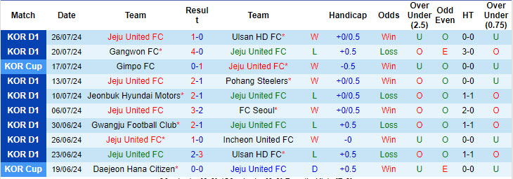 Nhận định, soi kèo Jeju United vs Incheon United, 17h30 ngày 10/8: Dễ dàng đút túi 3 điểm - Ảnh 1