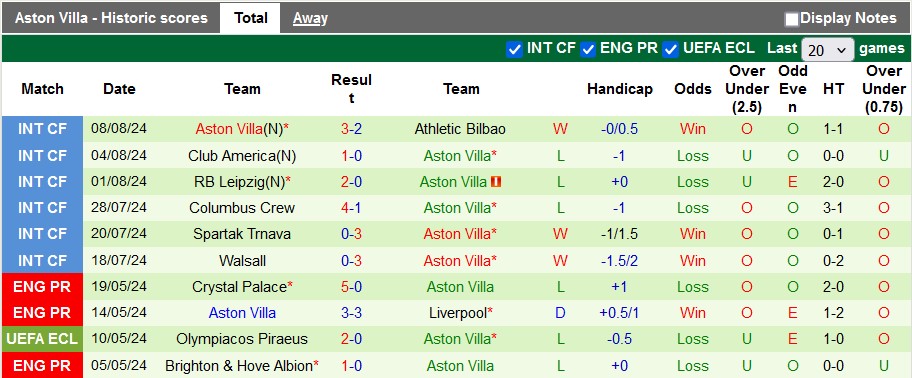 Nhận định, soi kèo Dortmund vs Aston Villa, 22h ngày 10/8: Cửa dưới khó chơi - Ảnh 2