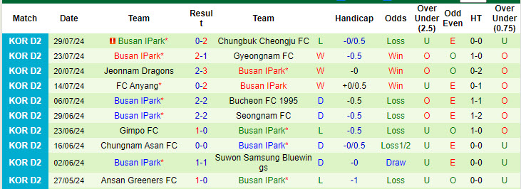 Nhận định, soi kèo Seoul E-Land vs Busan I'Park, 17h30 ngày 10/8: Bầu không khí ảm đạm - Ảnh 2