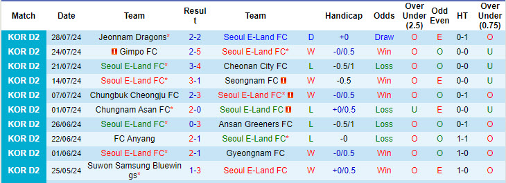 Nhận định, soi kèo Seoul E-Land vs Busan I'Park, 17h30 ngày 10/8: Bầu không khí ảm đạm - Ảnh 1