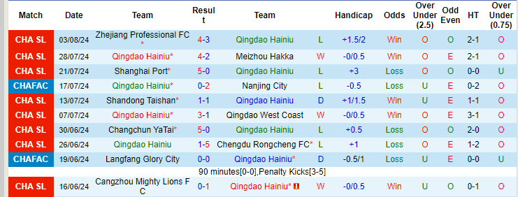 Nhận định, soi kèo Qingdao Hainiu vs Henan Songshan, 18h ngày 10/8: Không quá thuyết phục - Ảnh 1