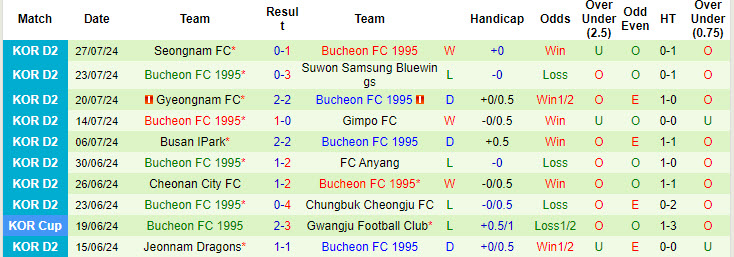 Nhận định, soi kèo Ansan Greeners vs Bucheon, 17h ngày 10/8: Miếng mồi ưa thích - Ảnh 2