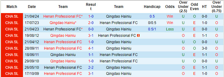 Nhận định, soi kèo Qingdao Hainiu vs Henan Songshan, 18h ngày 10/8: Không quá thuyết phục - Ảnh 3