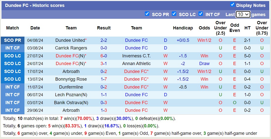 Nhận định, soi kèo Dundee FC vs Hearts, 23h30 ngày 10/8: Chủ nhà thăng hoa - Ảnh 1