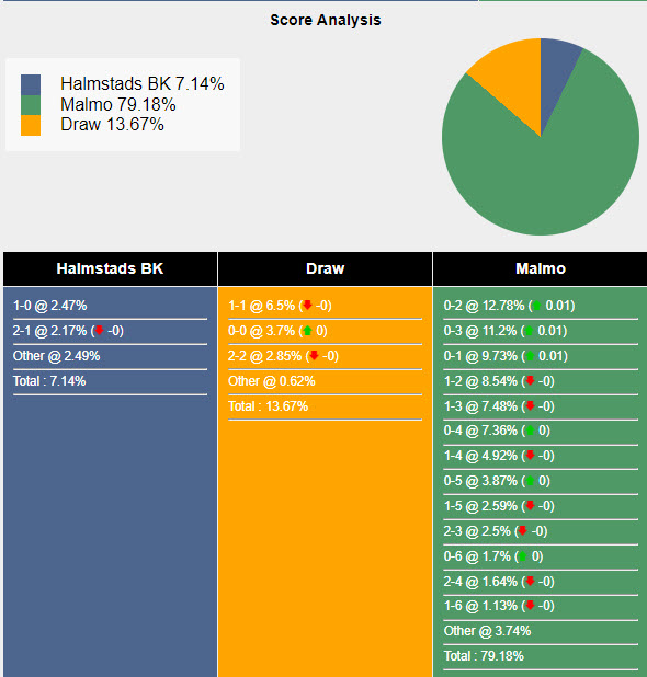 Nhận định, soi kèo Halmstads vs Malmö, 20h ngày 10/8: Mất tập trung - Ảnh 5