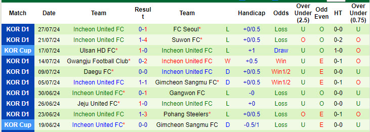 Nhận định, soi kèo Jeju United vs Incheon United, 17h30 ngày 10/8: Dễ dàng đút túi 3 điểm - Ảnh 2