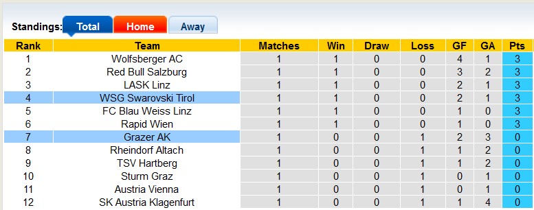 Nhận định, soi kèo WSG Tirol vs Grazer, 22h ngày 10/8: Tân binh khó nhằn - Ảnh 4