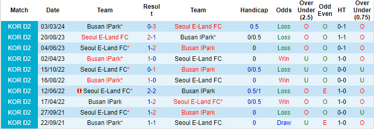 Nhận định, soi kèo Seoul E-Land vs Busan I'Park, 17h30 ngày 10/8: Bầu không khí ảm đạm - Ảnh 3