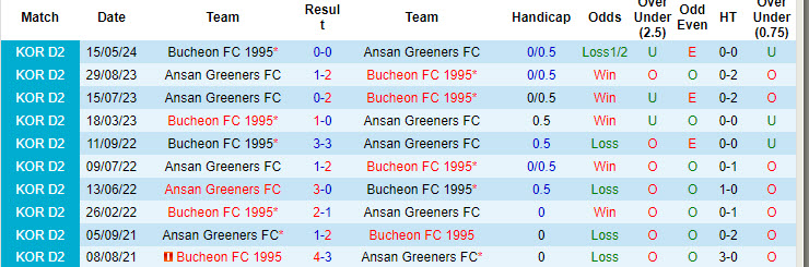 Nhận định, soi kèo Ansan Greeners vs Bucheon, 17h ngày 10/8: Miếng mồi ưa thích - Ảnh 3