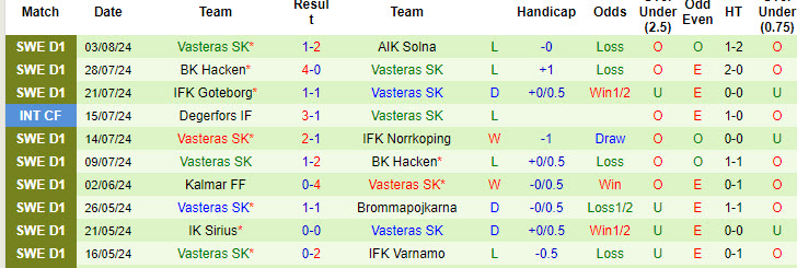 Nhận định, soi kèo Norrköping vs Västerås, 20h ngày 10/8: Kèo dài hưng phấn - Ảnh 2