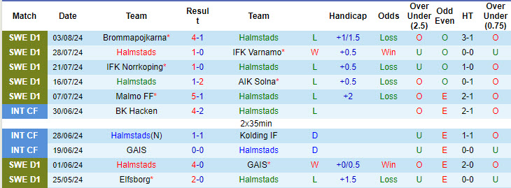 Nhận định, soi kèo Halmstads vs Malmö, 20h ngày 10/8: Mất tập trung - Ảnh 1