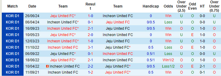 Nhận định, soi kèo Jeju United vs Incheon United, 17h30 ngày 10/8: Dễ dàng đút túi 3 điểm - Ảnh 3