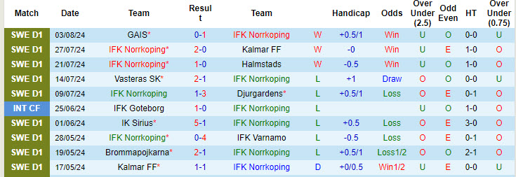 Nhận định, soi kèo Norrköping vs Västerås, 20h ngày 10/8: Kèo dài hưng phấn - Ảnh 1