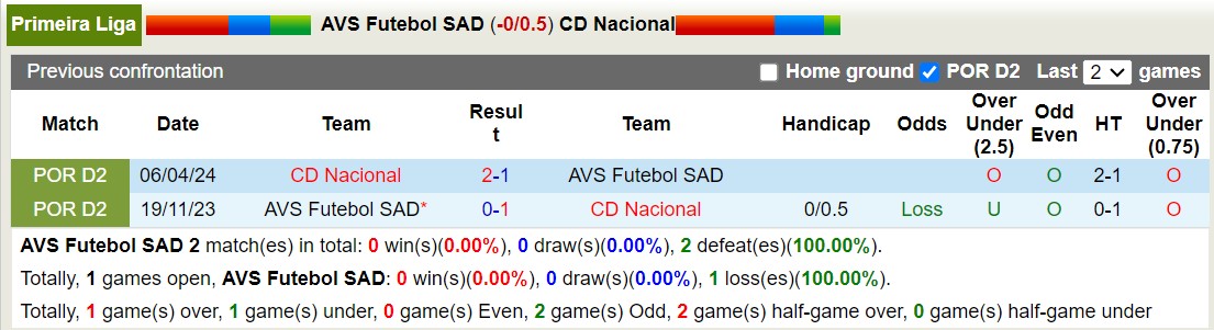 Nhận định, soi kèo AVS Futebol SAD vs Nacional Madeira, 21h30 ngày 10/8: Đòi nợ ngọt ngào - Ảnh 3