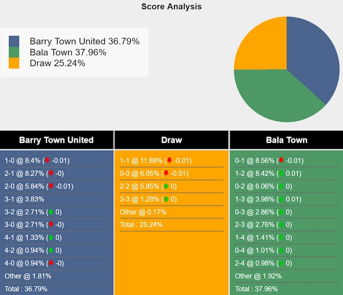 Nhận định, soi kèo Barry Town United vs Bala Town, 20h30 ngày 10/8: Nối mạch bất bại - Ảnh 5