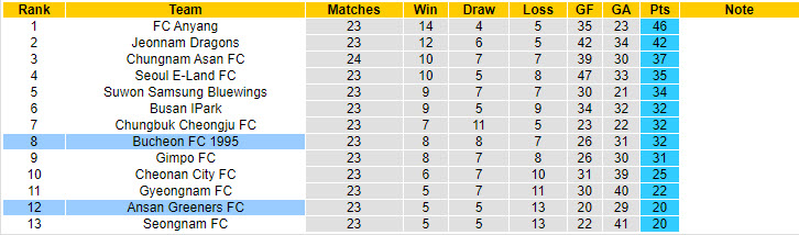 Nhận định, soi kèo Ansan Greeners vs Bucheon, 17h ngày 10/8: Miếng mồi ưa thích - Ảnh 4