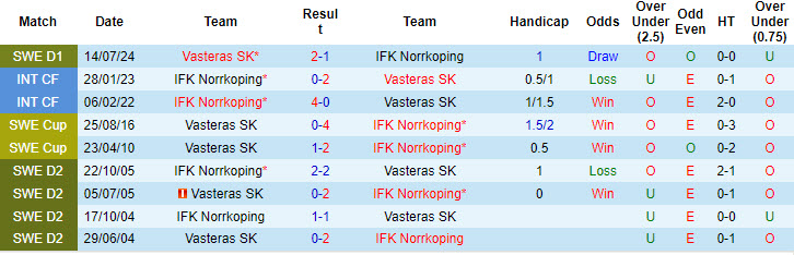 Nhận định, soi kèo Norrköping vs Västerås, 20h ngày 10/8: Kèo dài hưng phấn - Ảnh 3