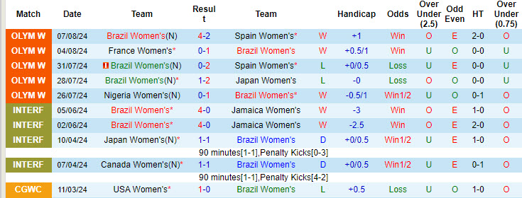 Nhận định, soi kèo nữ Brazil vs nữ Mỹ, 22h ngày 10/8: Giấc mơ tan võ - Ảnh 1