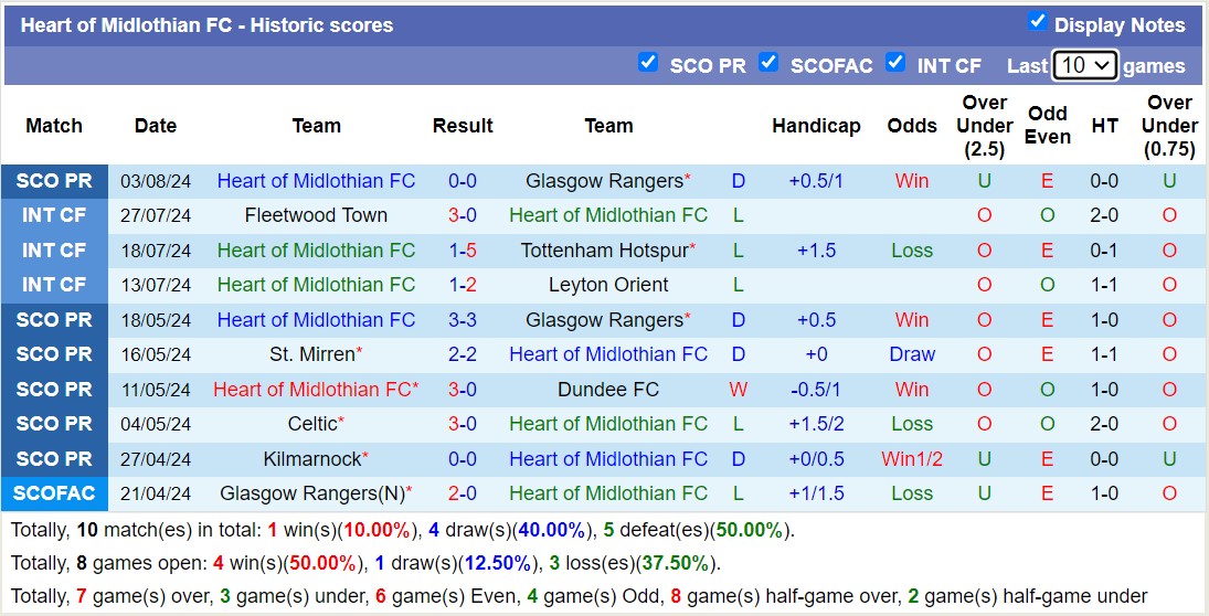 Nhận định, soi kèo Dundee FC vs Hearts, 23h30 ngày 10/8: Chủ nhà thăng hoa - Ảnh 2