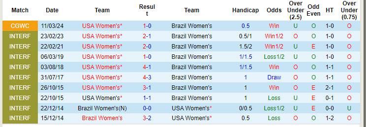 Nhận định, soi kèo nữ Brazil vs nữ Mỹ, 22h ngày 10/8: Giấc mơ tan võ - Ảnh 3