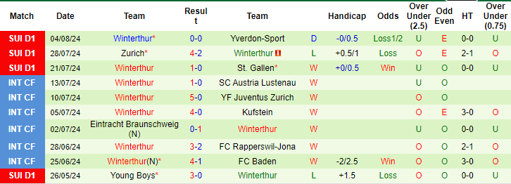 Nhận định, soi kèo Sion vs Winterthur, 23h ngày 10/8: Niềm tin cửa trên - Ảnh 2