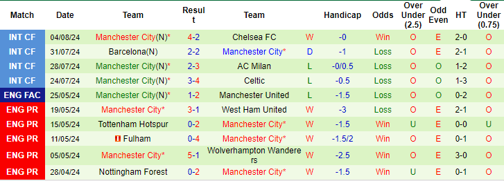 Nhận định, soi kèo Man City vs MU, 21h ngày 10/8: Quỷ khó có cửa - Ảnh 1