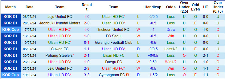 Nhận định, soi kèo Ulsan Hyundai vs Daegu, 17h ngày 10/8: Trở lại mạnh mẽ - Ảnh 1