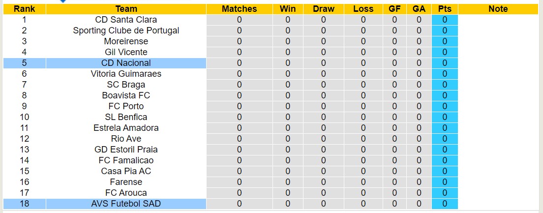 Nhận định, soi kèo AVS Futebol SAD vs Nacional Madeira, 21h30 ngày 10/8: Đòi nợ ngọt ngào - Ảnh 4