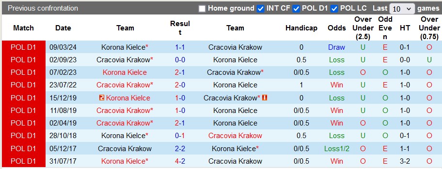 Nhận định, soi kèo Korona Kielce vs Cracovia, 22h30 ngày 10/8: Vẫn chưa thể thắng - Ảnh 3