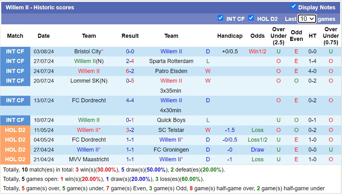 Nhận định, soi kèo Feyenoord vs Willem II, 21h30 ngày 10/8: Tưng bừng bắn phá - Ảnh 2