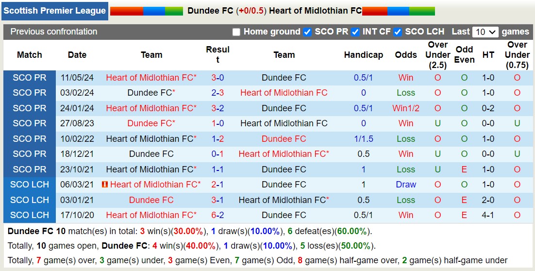 Nhận định, soi kèo Dundee FC vs Hearts, 23h30 ngày 10/8: Chủ nhà thăng hoa - Ảnh 3