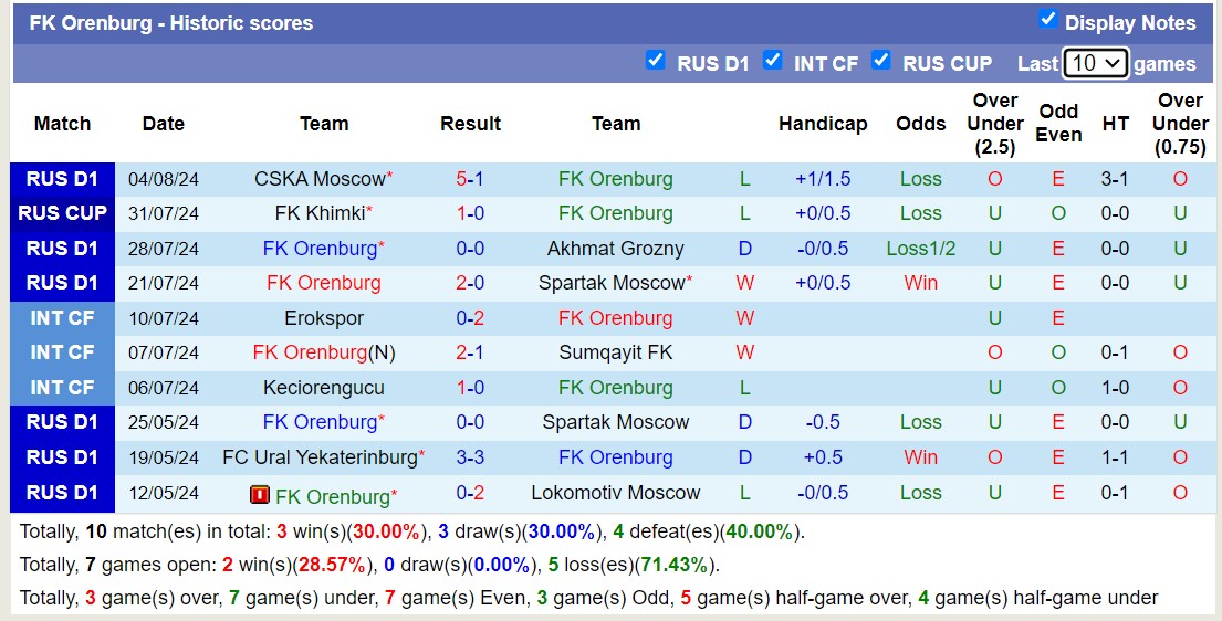 Nhận định, soi kèo Orenburg vs Akron Togliatti, 21h30 ngày 10/8: Chủ nhà kém vui - Ảnh 1