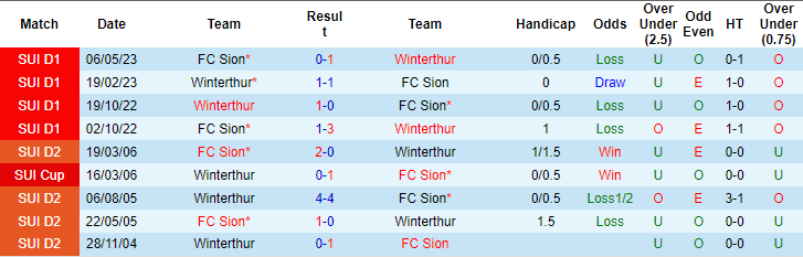 Nhận định, soi kèo Sion vs Winterthur, 23h ngày 10/8: Niềm tin cửa trên - Ảnh 3