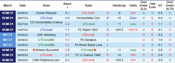 Nhận định, soi kèo UTA Arad vs Otelul Galati, 23h ngày 10/8: Tiếp tục bay cao - Ảnh 1