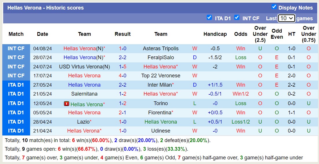 Nhận định, soi kèo Hellas Verona vs Cesena, 23h30 ngày 10/8: Đẳng cấp chênh lệch - Ảnh 1