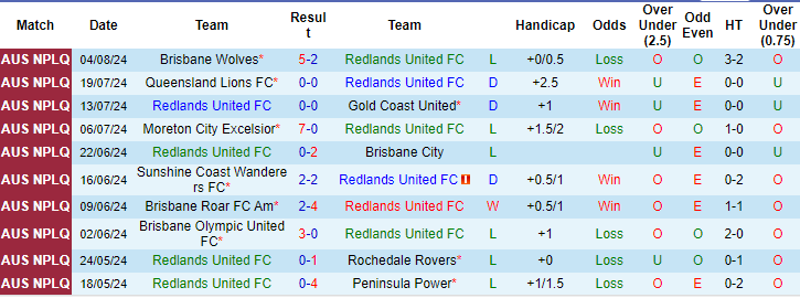 Nhận định, soi kèo Redlands Utd vs Gold Coast Knights, 16h ngày 10/8: Hai thái cực - Ảnh 1