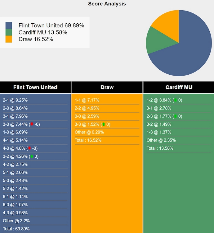 Nhận định, soi kèo Flint Town Utd vs Cardiff MU, 20h30 ngày 10/8: Điểm tựa sân nhà - Ảnh 5