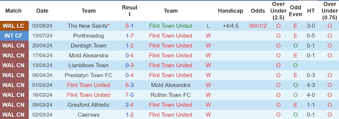 Nhận định, soi kèo Flint Town Utd vs Cardiff MU, 20h30 ngày 10/8: Điểm tựa sân nhà - Ảnh 1