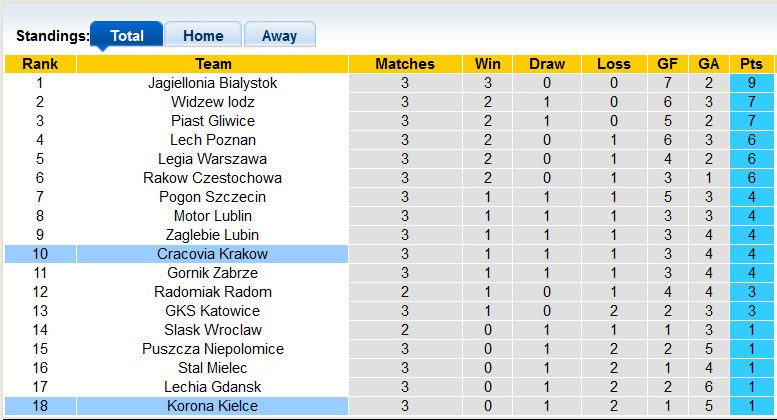 Nhận định, soi kèo Korona Kielce vs Cracovia, 22h30 ngày 10/8: Vẫn chưa thể thắng - Ảnh 4
