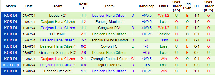 Nhận định, soi kèo Suwon FC vs Daejeon Citizen, 17h30 ngày 10/8: Bắt nạt kẻ yếu thế - Ảnh 2