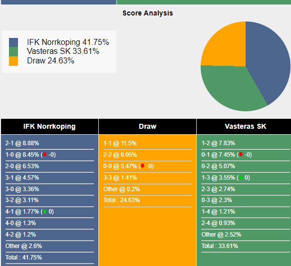 Nhận định, soi kèo Norrköping vs Västerås, 20h ngày 10/8: Kèo dài hưng phấn - Ảnh 5