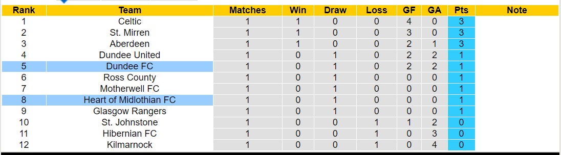 Nhận định, soi kèo Dundee FC vs Hearts, 23h30 ngày 10/8: Chủ nhà thăng hoa - Ảnh 4
