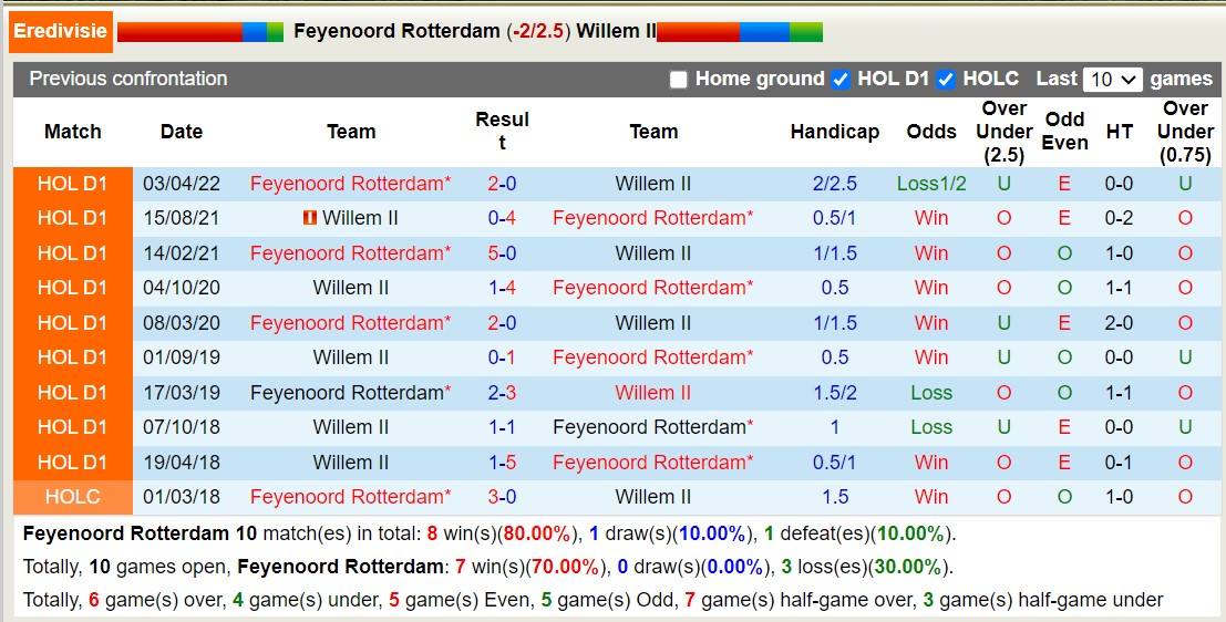 Nhận định, soi kèo Feyenoord vs Willem II, 21h30 ngày 10/8: Tưng bừng bắn phá - Ảnh 3