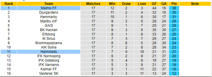 Nhận định, soi kèo Halmstads vs Malmö, 20h ngày 10/8: Mất tập trung - Ảnh 4