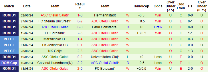 Nhận định, soi kèo UTA Arad vs Otelul Galati, 23h ngày 10/8: Tiếp tục bay cao - Ảnh 2