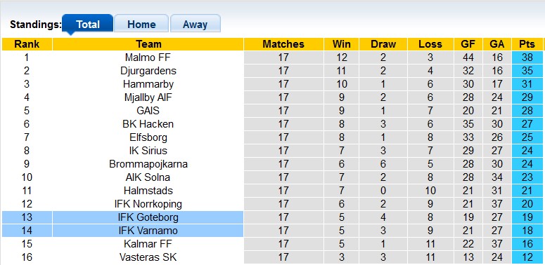 Nhận định, soi kèo Goteborg vs Varnamo, 22h30 ngày 10/8: Những vị khách khó chịu - Ảnh 4