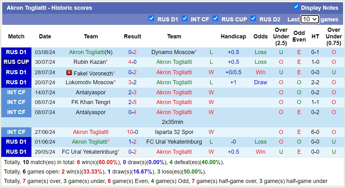 Nhận định, soi kèo Orenburg vs Akron Togliatti, 21h30 ngày 10/8: Chủ nhà kém vui - Ảnh 2