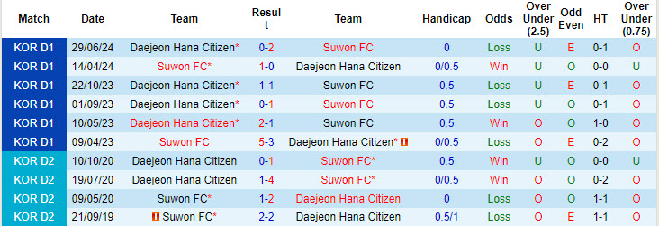 Nhận định, soi kèo Suwon FC vs Daejeon Citizen, 17h30 ngày 10/8: Bắt nạt kẻ yếu thế - Ảnh 3