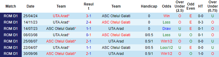 Nhận định, soi kèo UTA Arad vs Otelul Galati, 23h ngày 10/8: Tiếp tục bay cao - Ảnh 3