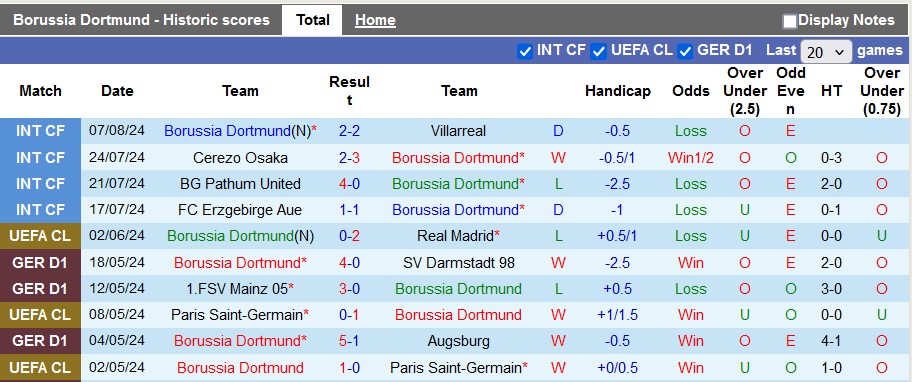 Nhận định, soi kèo Dortmund vs Aston Villa, 22h ngày 10/8: Cửa dưới khó chơi - Ảnh 1